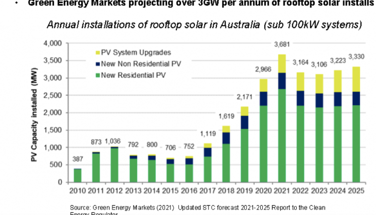 Australia basks in the 3 million solar milestone on rooftops, but dark clouds are gathering

